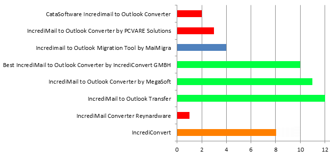 Comparison of IncrediMail to Outlook conversion tools