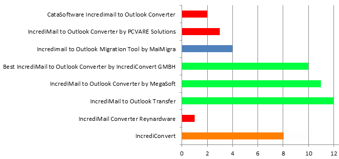 IncrediMail to Outlook Converters performance comparison Comparison of IncrediMail to Outlook conversion tools
