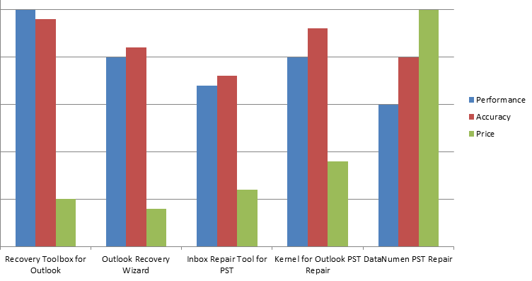 PST Recovery Tools Comparison Chart